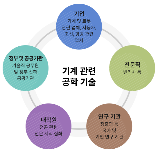 졸업 후 진로