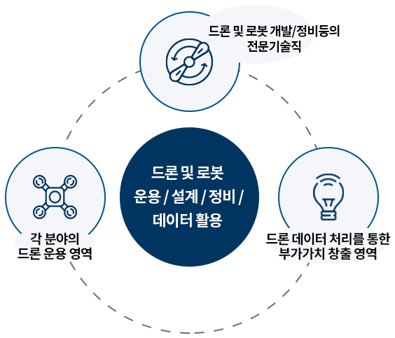 졸업 후 진로